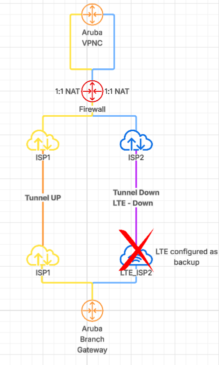 SD-Branch Setup